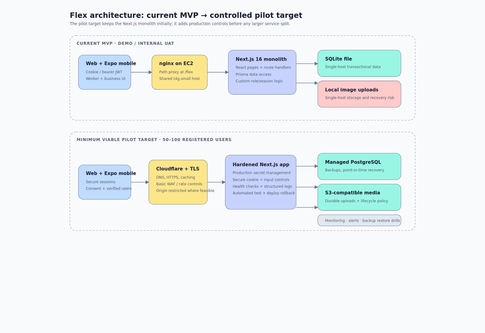 Diagram comparing the current Flex architecture with the target pilot architecture